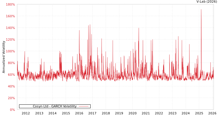 graph of Cosyn Ltd GARCH
