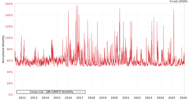 graph of Cosyn Ltd GJR-GARCH