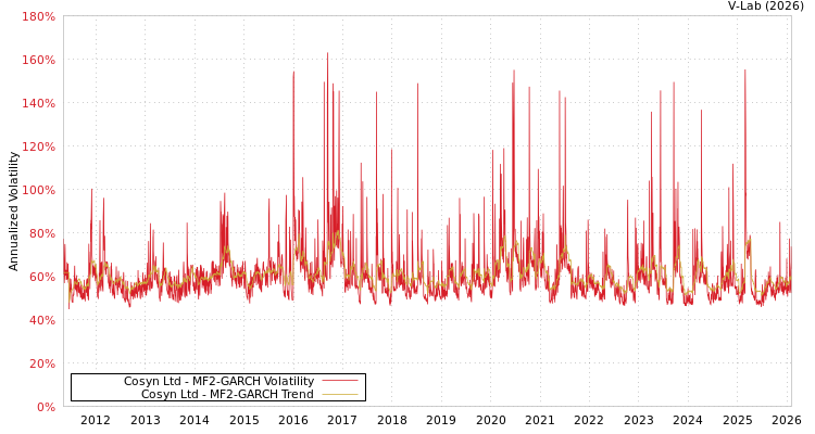 graph of Cosyn Ltd MF2-GARCH