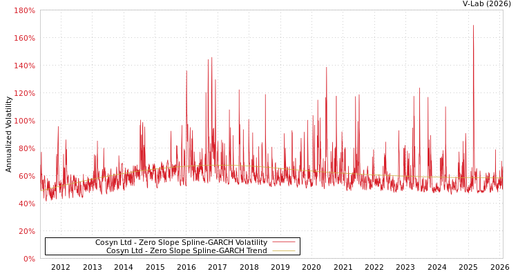 graph of Cosyn Ltd S0GARCH