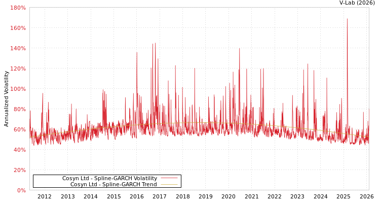 graph of Cosyn Ltd SGARCH