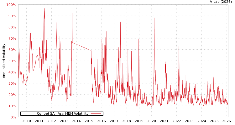 graph of Conpet SA AMEM