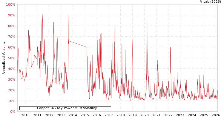 graph of Conpet SA APMEM