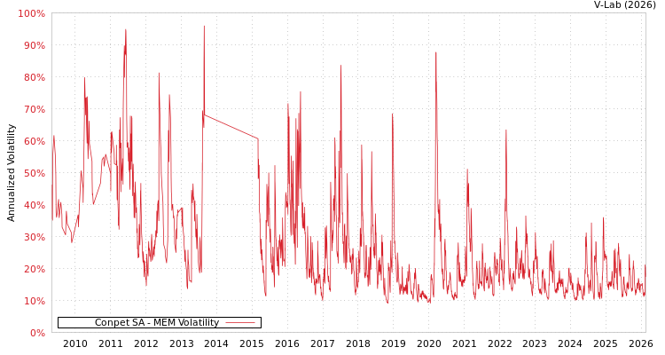 graph of Conpet SA MEM
