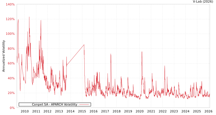 graph of Conpet SA APARCH