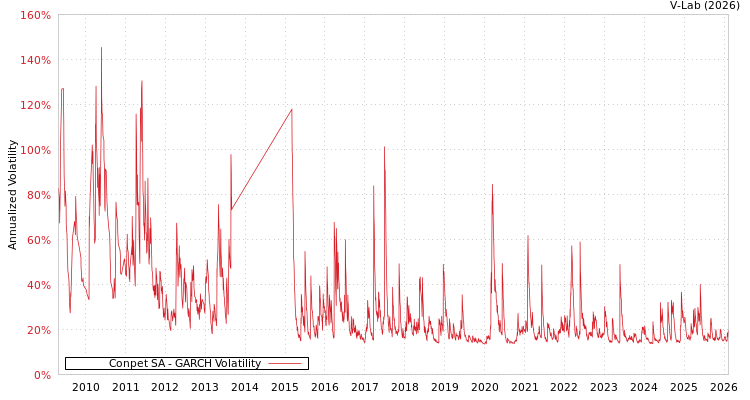graph of Conpet SA GARCH