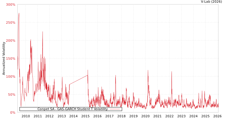 graph of Conpet SA GAS-GARCH-T