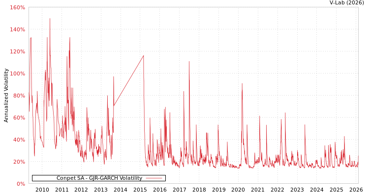 graph of Conpet SA GJR-GARCH