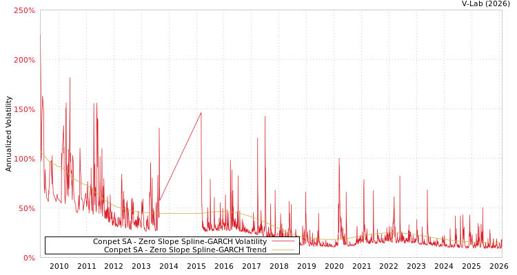 graph of Conpet SA S0GARCH