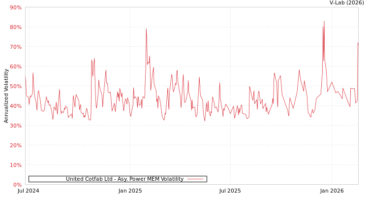 graph of United Cotfab Ltd APMEM