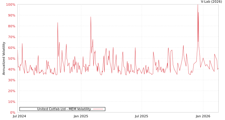 graph of United Cotfab Ltd MEM