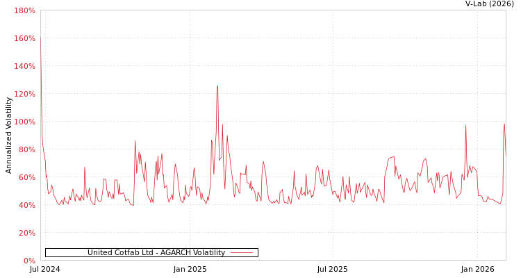 graph of United Cotfab Ltd AGARCH