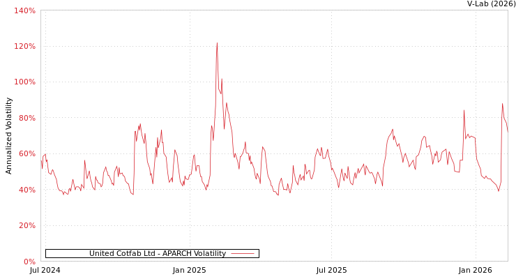 graph of United Cotfab Ltd APARCH