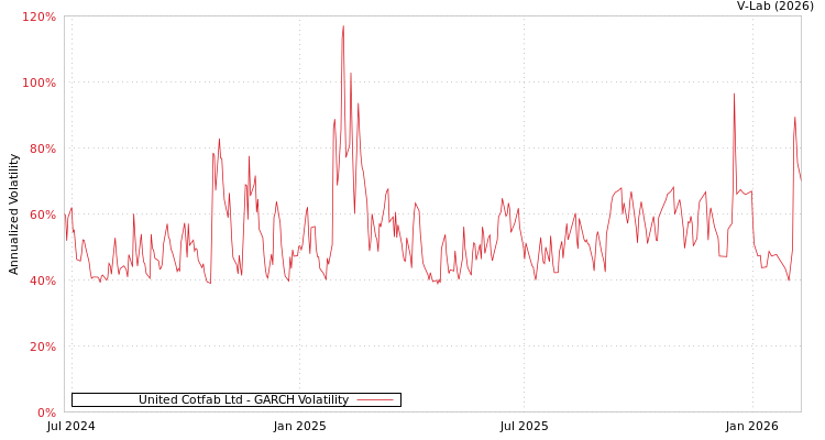graph of United Cotfab Ltd GARCH