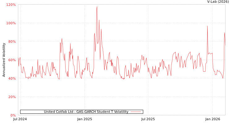 graph of United Cotfab Ltd GAS-GARCH-T