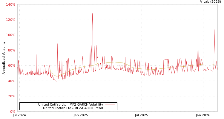 graph of United Cotfab Ltd MF2-GARCH