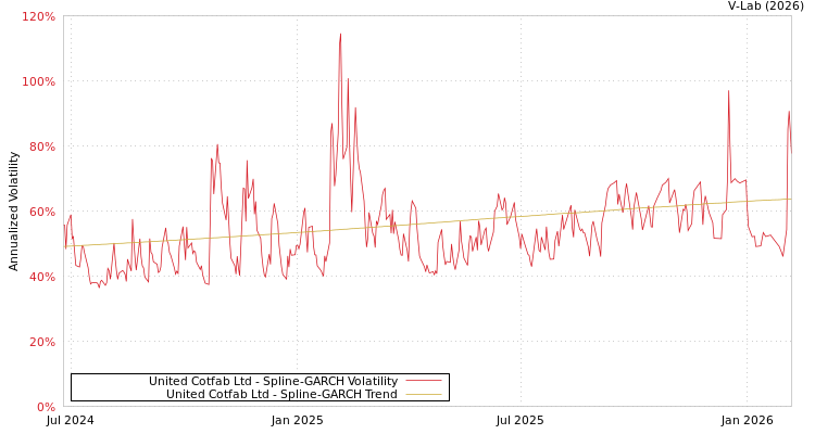 graph of United Cotfab Ltd SGARCH