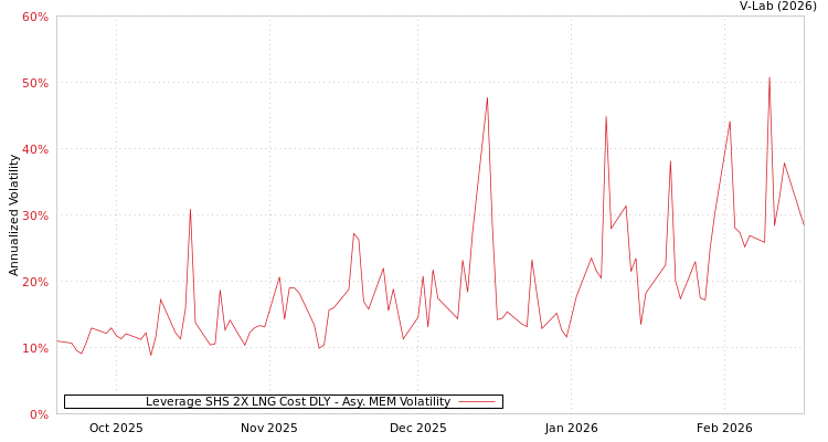 graph of Leverage SHS 2X LNG Cost DLY AMEM