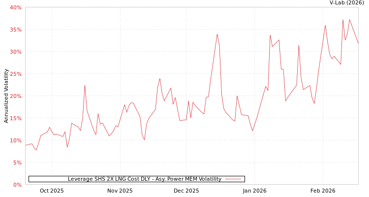 graph of Leverage SHS 2X LNG Cost DLY APMEM