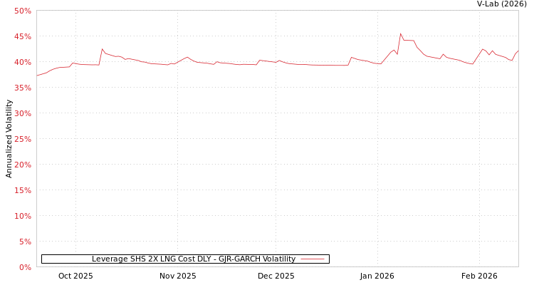 graph of Leverage SHS 2X LNG Cost DLY GJR-GARCH