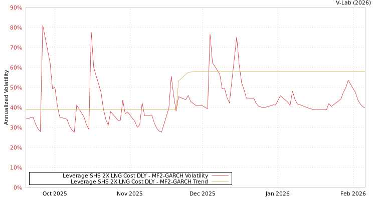graph of Leverage SHS 2X LNG Cost DLY MF2-GARCH