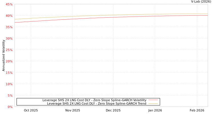 graph of Leverage SHS 2X LNG Cost DLY S0GARCH