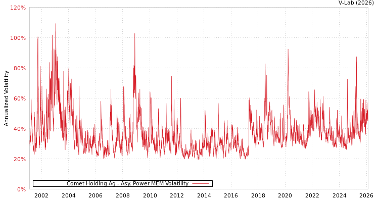 graph of Comet Holding Ag APMEM