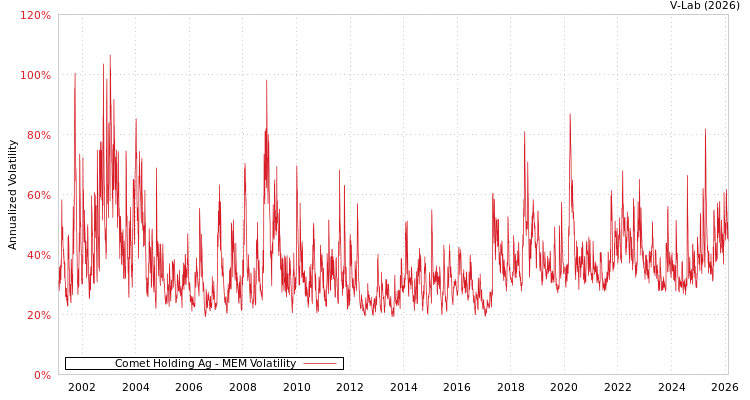 graph of Comet Holding Ag MEM