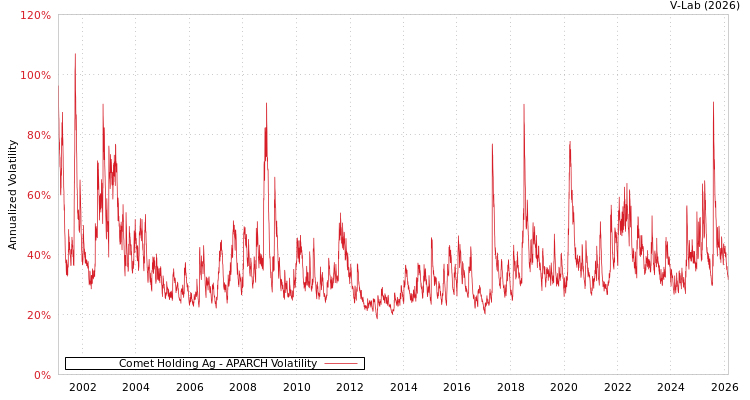 graph of Comet Holding Ag APARCH