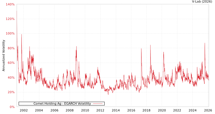 graph of Comet Holding Ag EGARCH