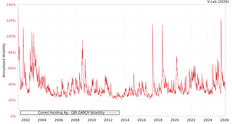 graph of Comet Holding Ag GJR-GARCH