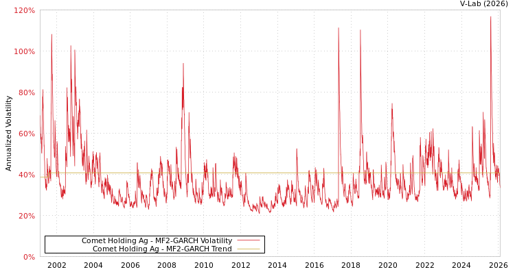 graph of Comet Holding Ag MF2-GARCH