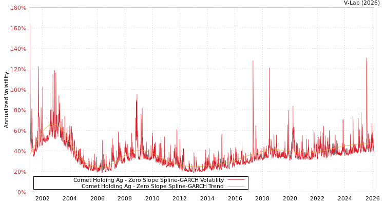 graph of Comet Holding Ag S0GARCH