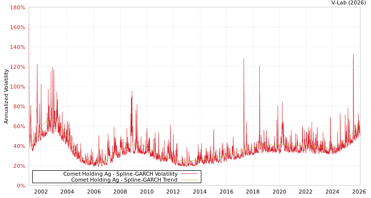 graph of Comet Holding Ag SGARCH