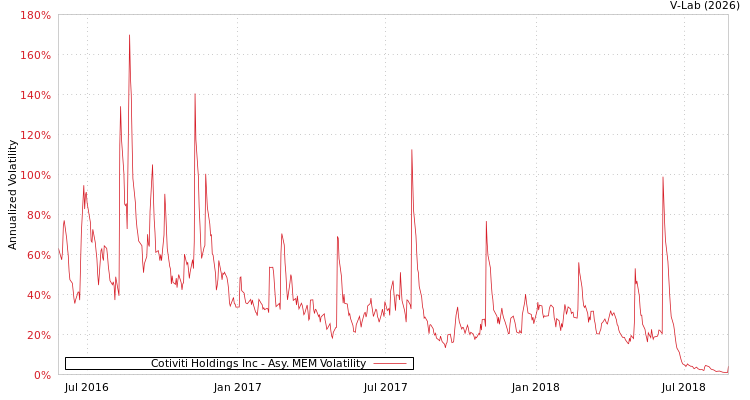 graph of Cotiviti Holdings Inc AMEM