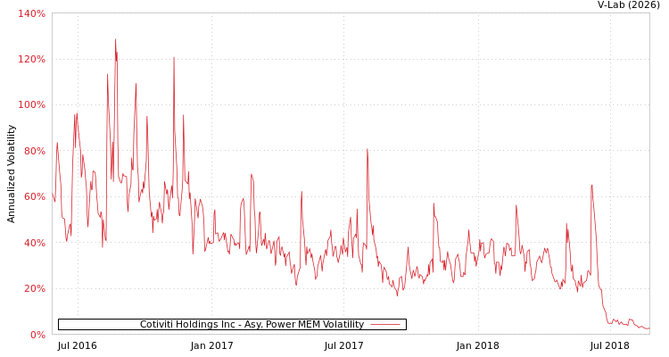 graph of Cotiviti Holdings Inc APMEM
