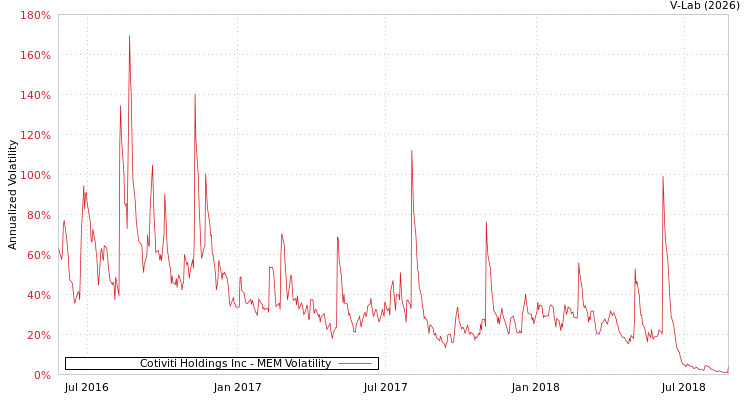 graph of Cotiviti Holdings Inc MEM