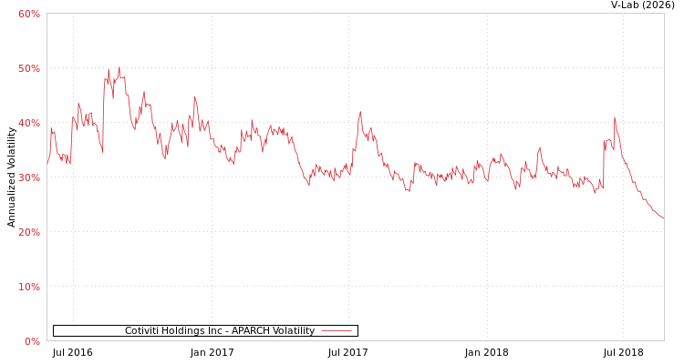 graph of Cotiviti Holdings Inc APARCH