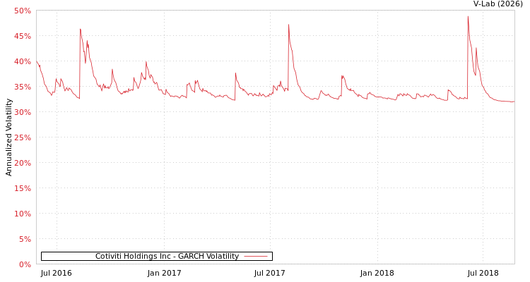 graph of Cotiviti Holdings Inc GARCH