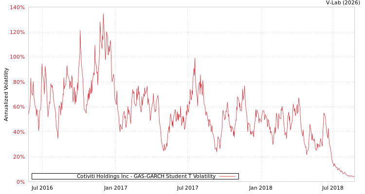 graph of Cotiviti Holdings Inc GAS-GARCH-T