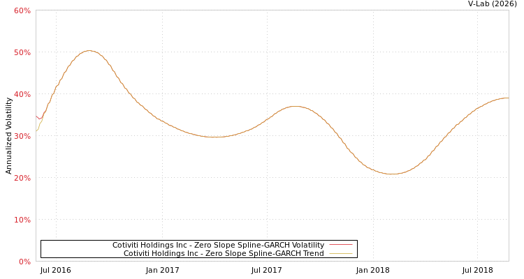 graph of Cotiviti Holdings Inc S0GARCH