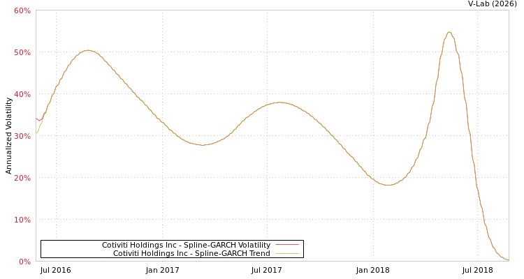graph of Cotiviti Holdings Inc SGARCH