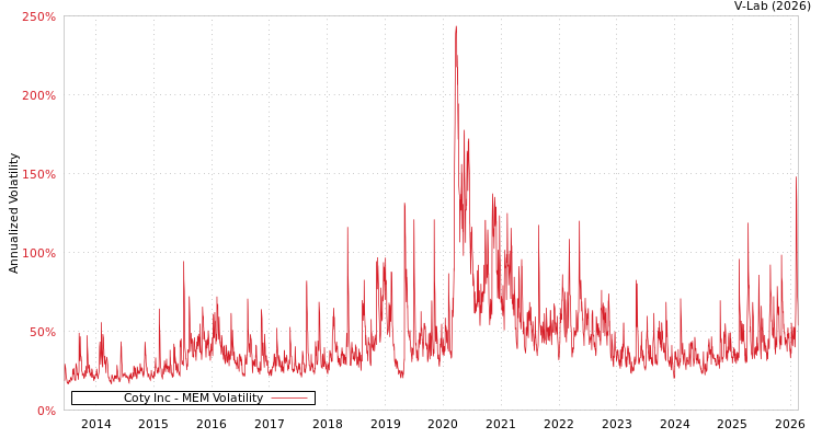 graph of Coty Inc MEM