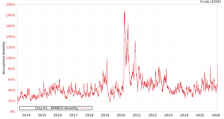 graph of Coty Inc APARCH