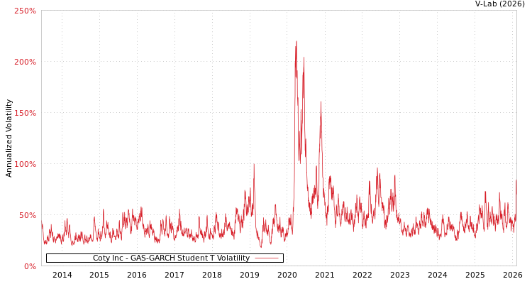 graph of Coty Inc GAS-GARCH-T