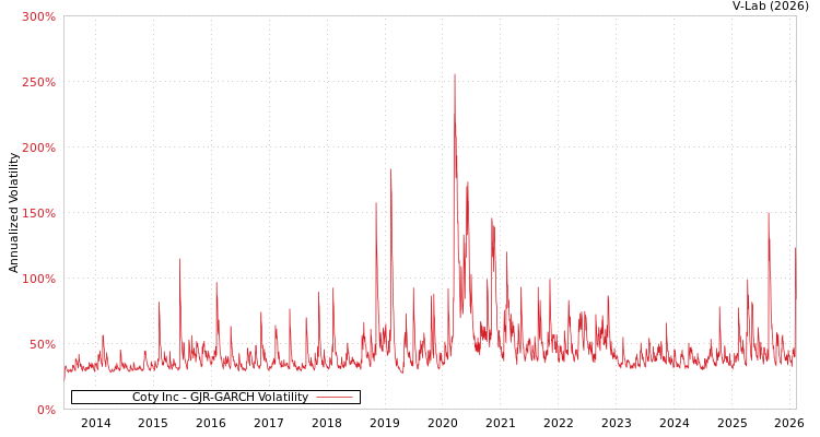graph of Coty Inc GJR-GARCH