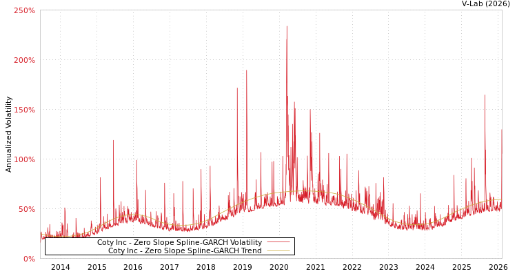 graph of Coty Inc S0GARCH