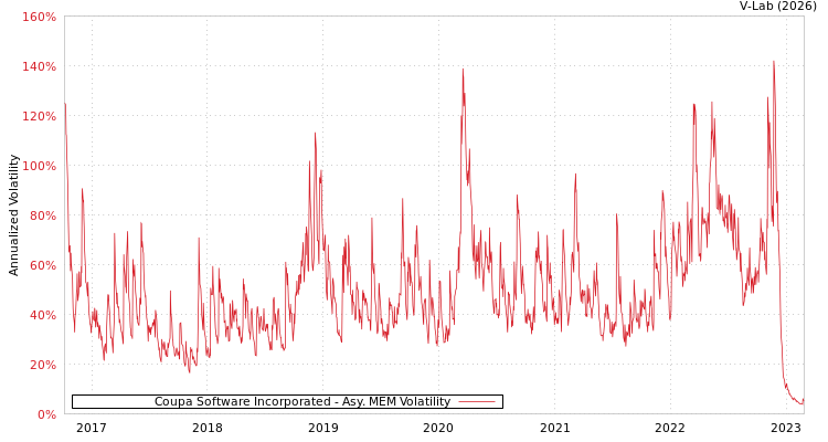graph of Coupa Software Incorporated AMEM