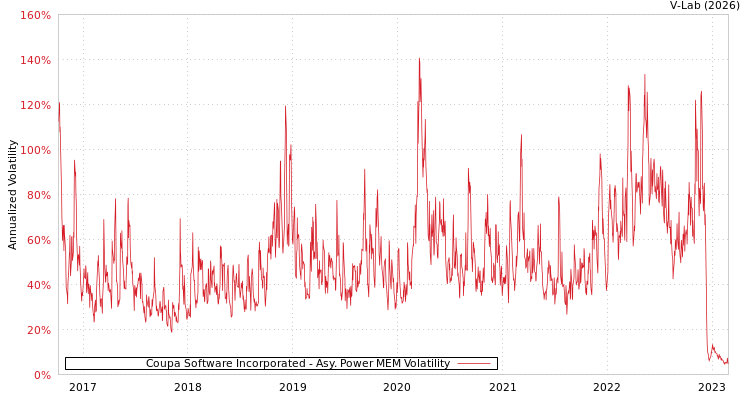 graph of Coupa Software Incorporated APMEM