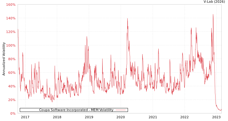 graph of Coupa Software Incorporated MEM